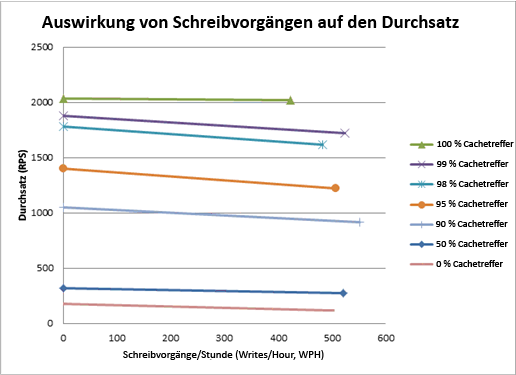 Diagramm mit dem Effekt von Schreibvorgängen auf den Durchsatz