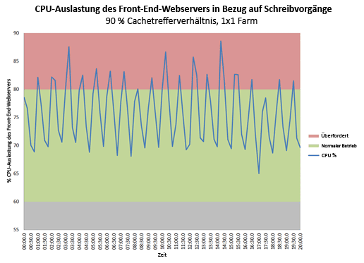 Diagramm mit Webserver-CPU-Verwendung mit Schreibvorgängen