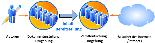 Diagramm mit der Inhaltsbereitstellungsumgebung