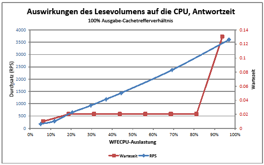 Diagramm mit dem Effekt von Lesevorgängen in CPU und Antwort