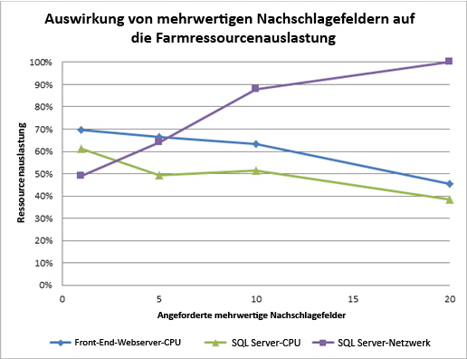 Diagramm mit dem Ressourceneffekt von Nachschlagevorgängen mit mehreren Werten