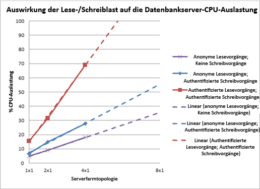 Diagramm mit dem Effekt der Lese-/Schreiblast auf dem DB-Server