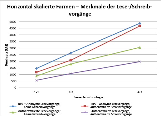 Diagramm mit der horizontalen Skalierung von Lese-/Schreibvorgängen