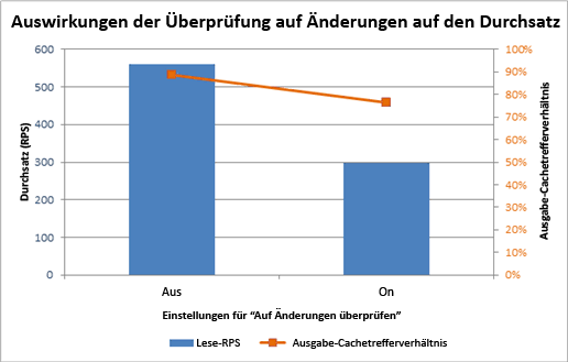 Diagramm mit dem Effekt der Überprüfung auf Änderungen