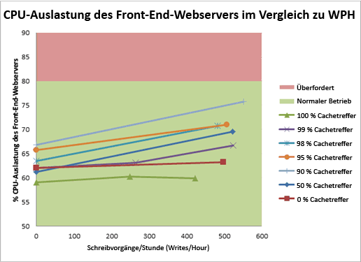 Diagramm mit Webserver-CPU-Verwendung v. WPH