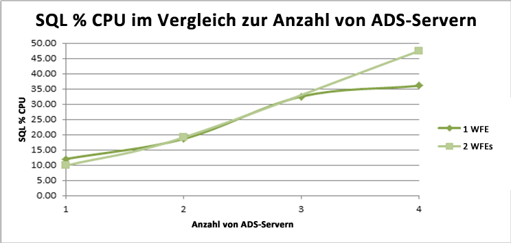 SQL %CPU im Vergleich zu ADS