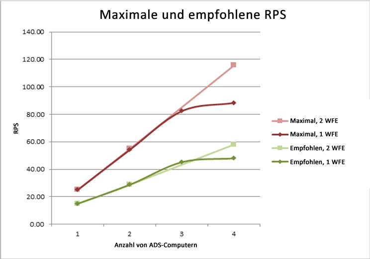 Maximale und empfohlene RPS