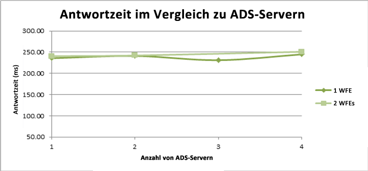 Antwortzeit im Vergleich zu ADS