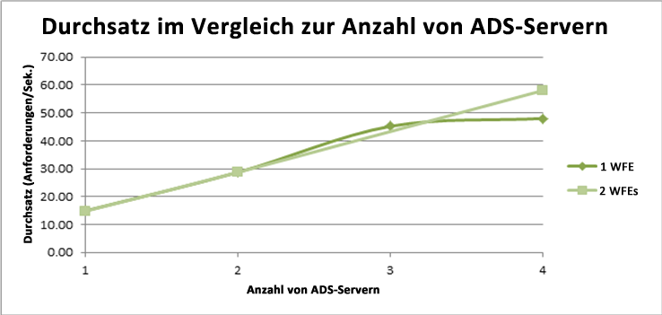 Durchsatz im Vergleich zu ADS