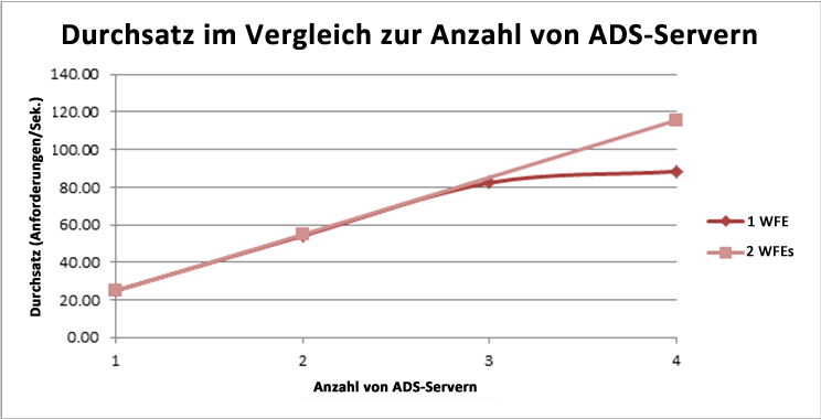 Durchsatz im Vergleich zu ADS