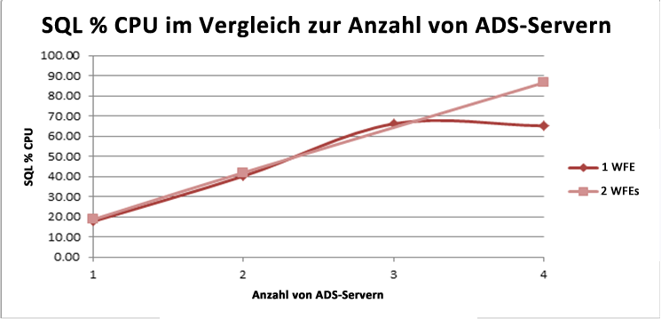 SQL %CPU im Vergleich zu ADS