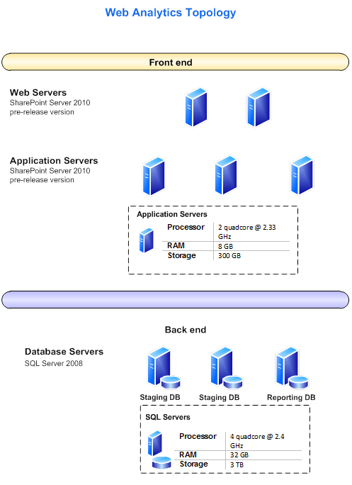 Web Analytics-Topologie