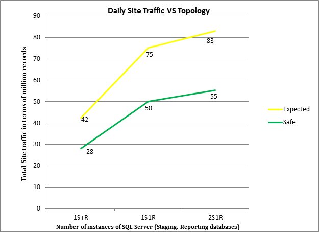 Täglicher Standortdatenverkehr und SQL Server-Topologie im Vergleich