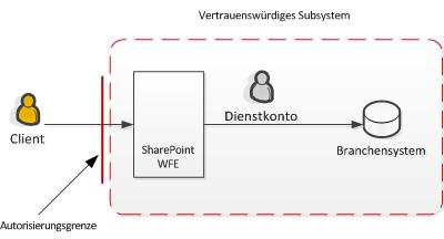 Diagramm zum vertrauenswürdigen Subsystem