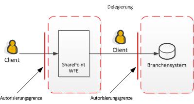 Diagramm zum Delegationsprozess