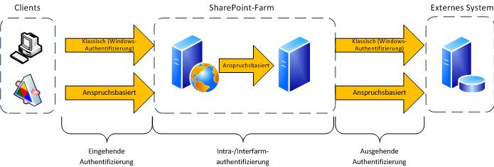 Diagramm zur Farmauthentifizierung