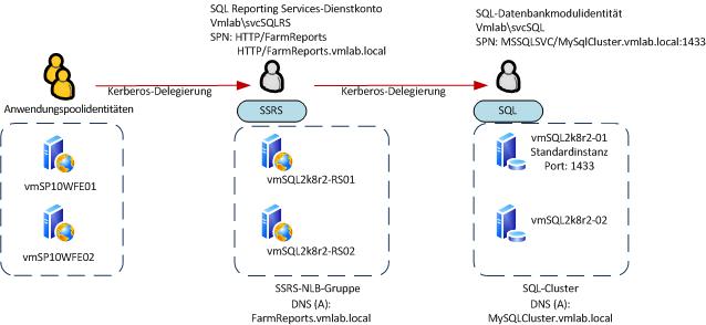 Diagramm zur Szenarioumgebung