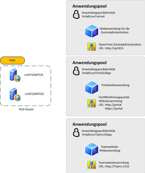 Webanwendungsdiagramm