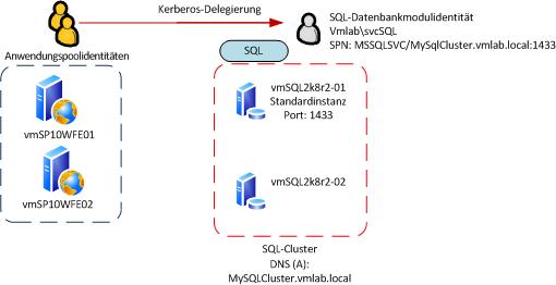 Diagramm zum Authentifizierungsprozess