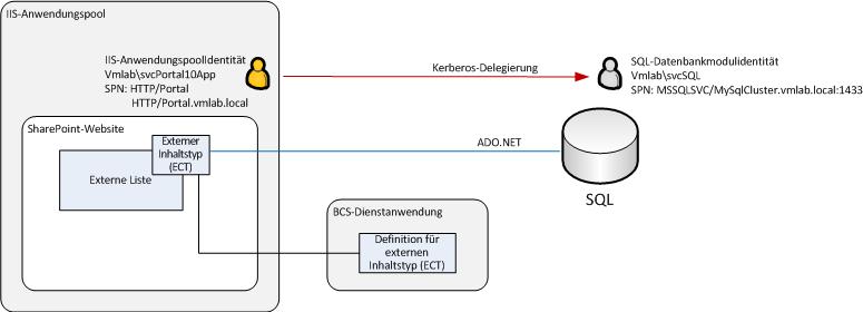 Diagramm zum Delegationsprozess