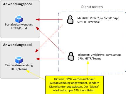 Diagramm zur Anwendungspooldelegierung