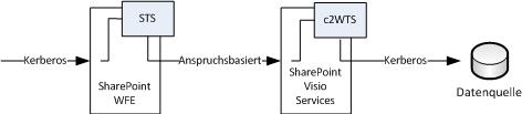 Diagramm zum Authentifizierungsfluss