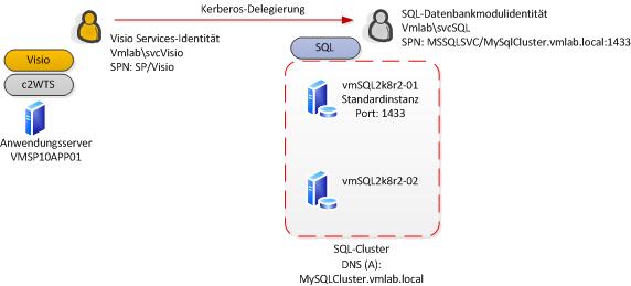 Diagramm zum Delegationspfad