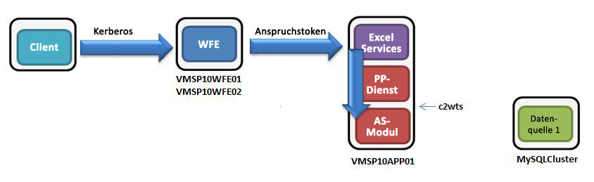 Diagramm zum Authentifizierungsfluss