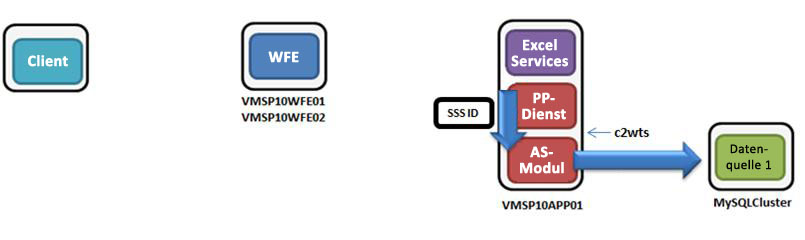 Diagramm zum Authentifizierungsfluss