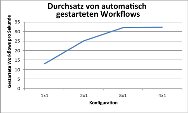 Durchsatz von automatisch gestarteten Workflows