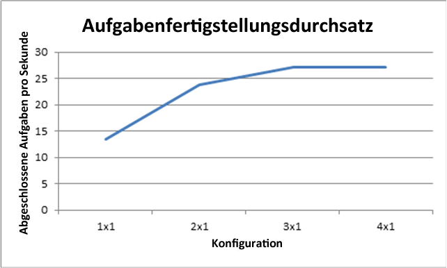 Aufgabenfertigstellungsdurchsatz