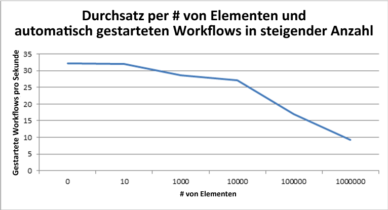 Durchsatz bei ansteigender Anzahl von Elementen und Workflows