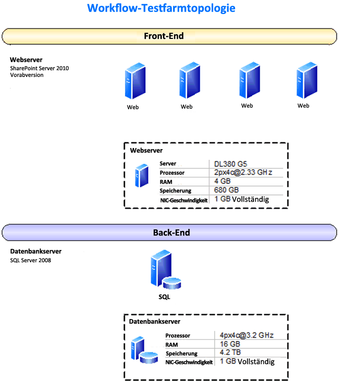 Topologie für die Workflowplanung