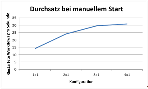 Durchsatz bei manuellem Start