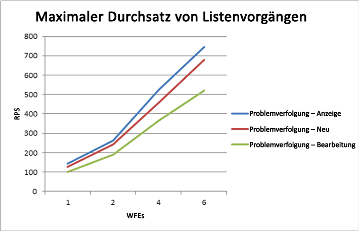 Maximaler Durchsatz von Listenvorgängen