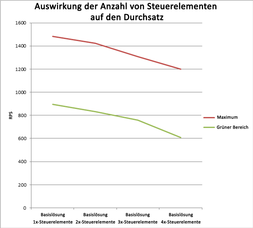 Auswirkung der Anzahl von Steuerelementen auf den Durchsatz