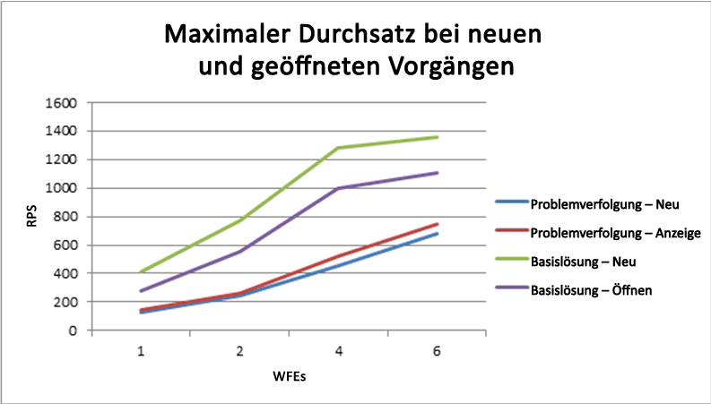 Maximaler Durchsatz bei neuen und geöffneten Vorgängen