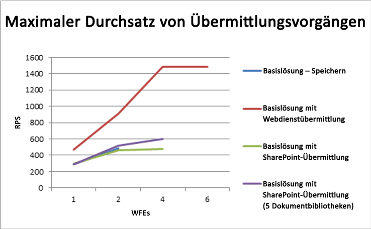 Maximaler Durchsatz von Sendevorgängen