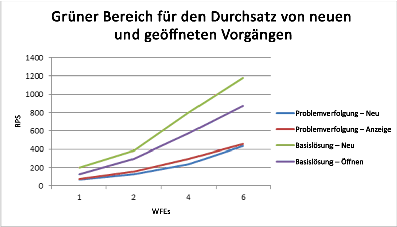 Grüner Bereich für den Durchsatz von neuen und geöffneten Vorgängen