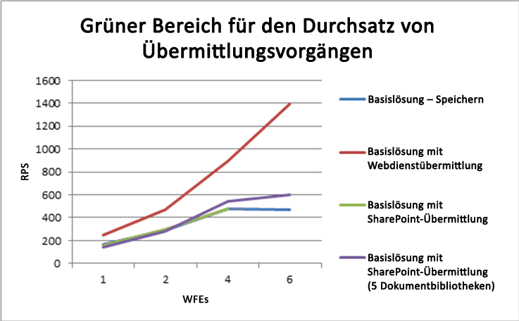 Grüner Bereich für den Durchsatz von Sendevorgängen