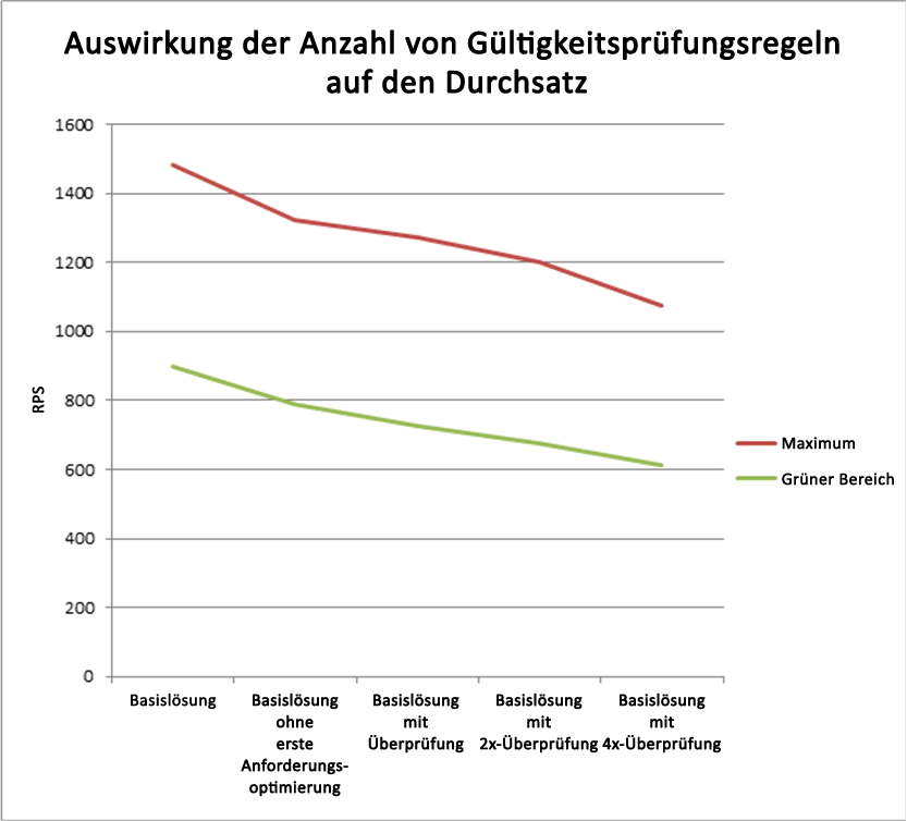 Auswirkung der Anzahl von Gültigkeitsprüfungsregeln auf den Durchsatz