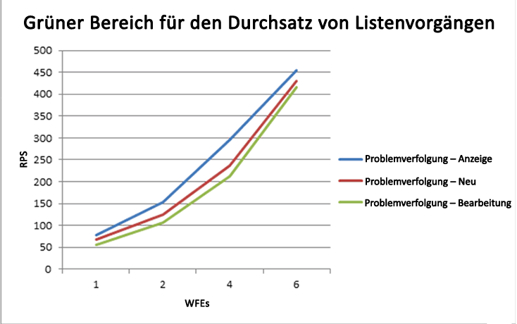 Grüner Bereich für den Durchsatz von Listenvorgängen