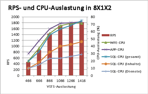 Diagramm mit Anforderungen pro Sekunde und CPU-Verwendung für 8x1x2-Topologie