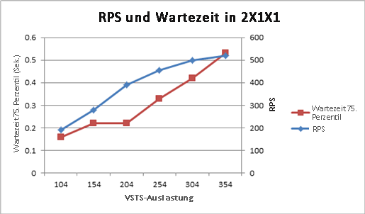 Diagramm mit Anforderungen pro Sekunde und Wartezeit für 2x1x1-Topologie