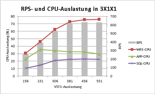 Diagramm mit Anforderungen pro Sekunde und CPU-Verwendung für 3x1x1-Topologie