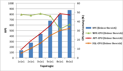 Diagramm mit CPU-Verwendung mit Anforderungen pro Sekunde im zulässigen Bereich