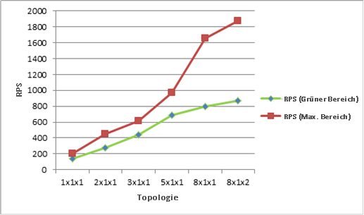 Diagramm mit Anforderungen pro Sekunde für jede Topologie