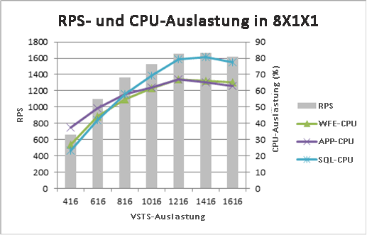 Diagramm mit Anforderungen pro Sekunde und CPU-Verwendung für 8x1x1-Topologie