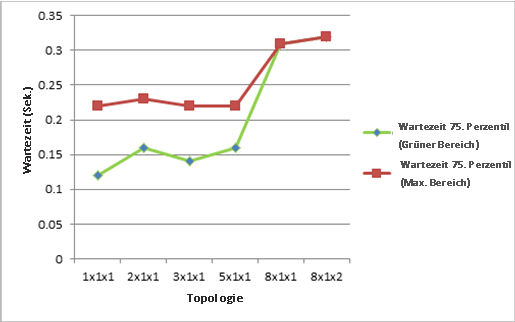 Diagramm mit der Wartezeit für jede Topologie