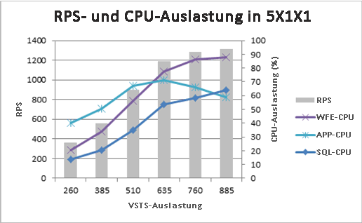 Diagramm mit Anforderungen pro Sekunde und CPU-Verwendung für 5x1x1-Topologie